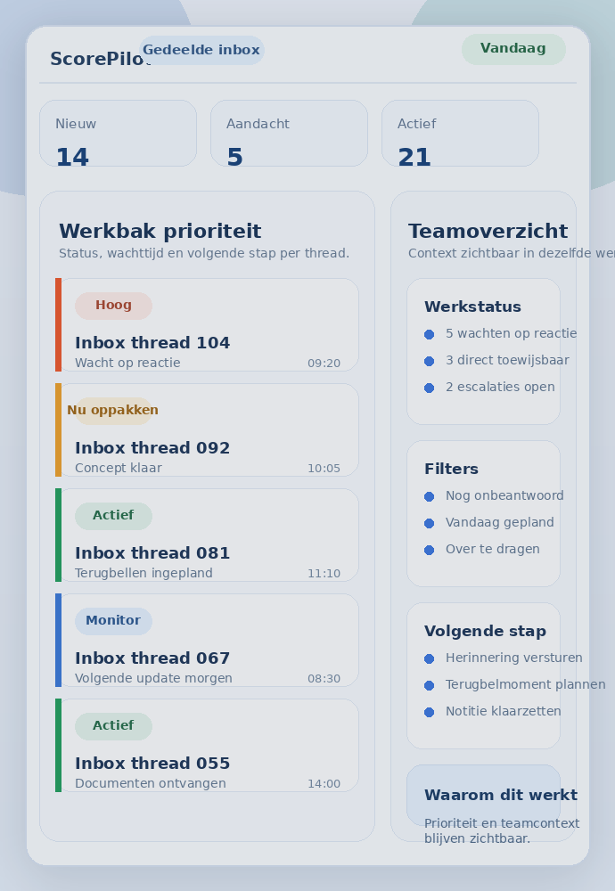 ScorePilot inboxweergave met prioriteitscontext, werkstatus en teamoverzicht