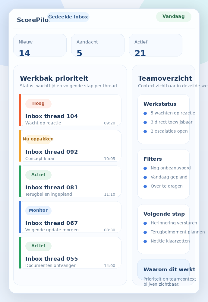 ScorePilot inboxweergave met prioriteitscontext, werkstatus en teamoverzicht